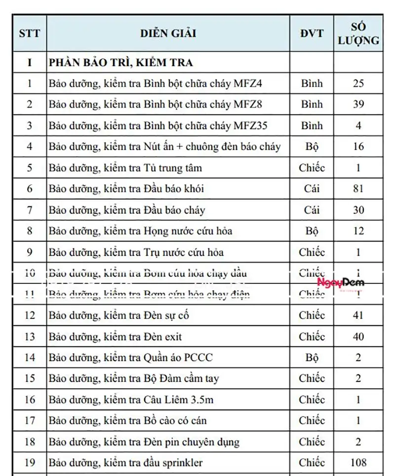Khối lượng công việc cần triển khai bảo dưỡng hệ thống PCCC