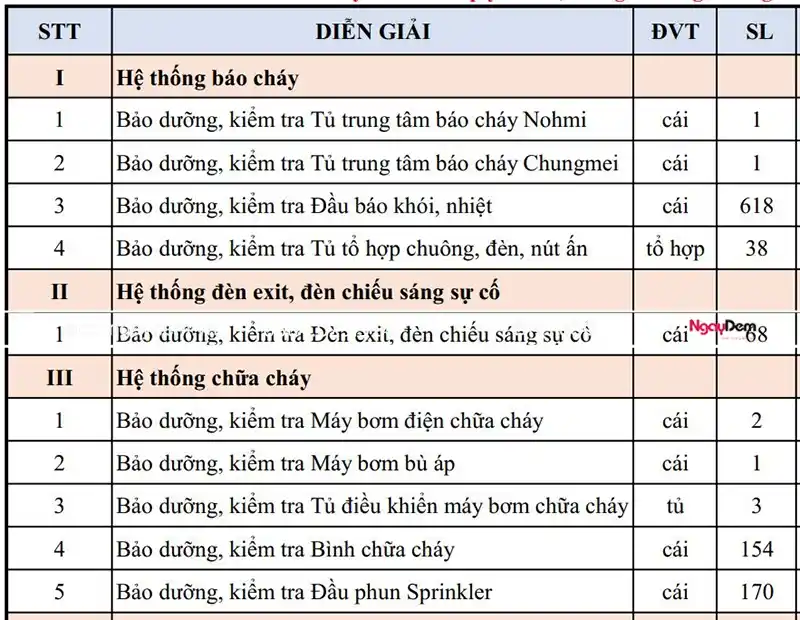 Chi tiết số lượng cần triển khai bảo trì hệ thống PCCC Chi tiết số lượng cần triển khai bảo trì hệ thống PCCC