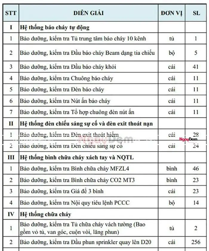 số lượng cần triển khai sau khi khảo sát dự án bảo trì pccc cho bệnh viện 354