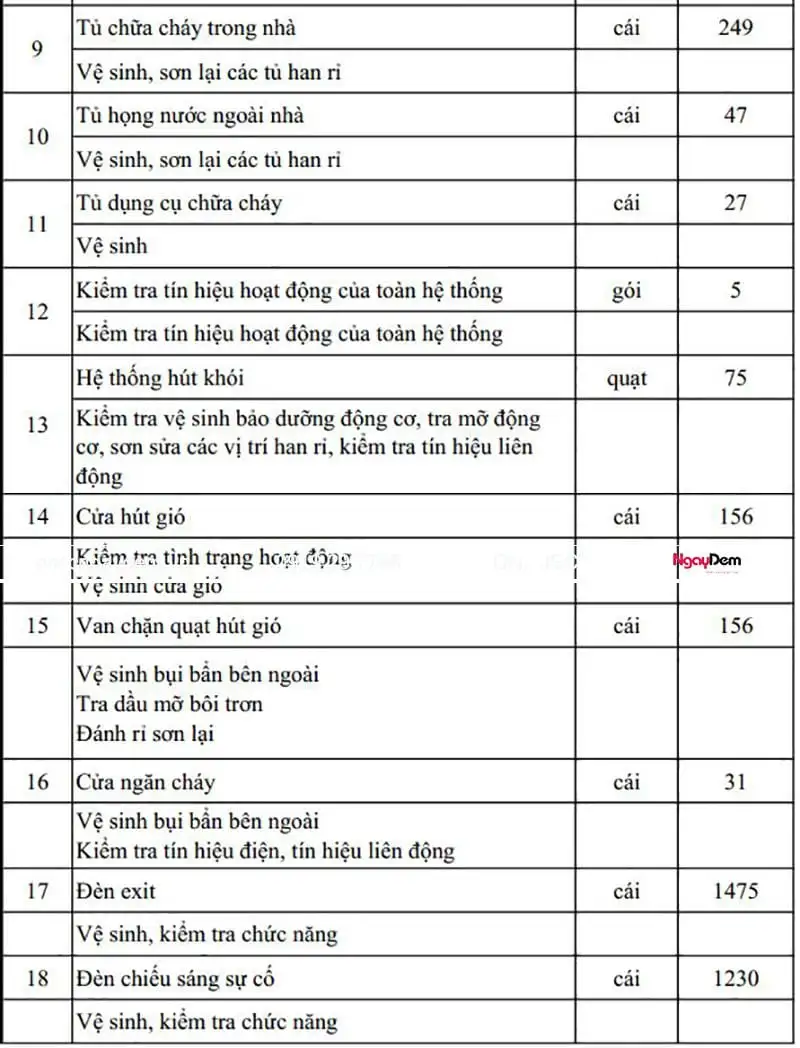 Số liệu hạng mục bảo trì PCCC nhà máy Meiko