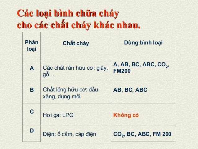 Káº¿t quáº£ hÃ¬nh áº£nh cho phan loai dam chay