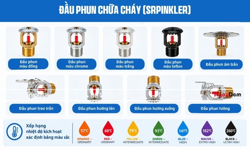 Đầu phun chữa cháy sprinkler là gì? Cấu tạo và nguyên lý hoạt động Mức độ phản ứng nhiệt của đầu phun chữa cháy