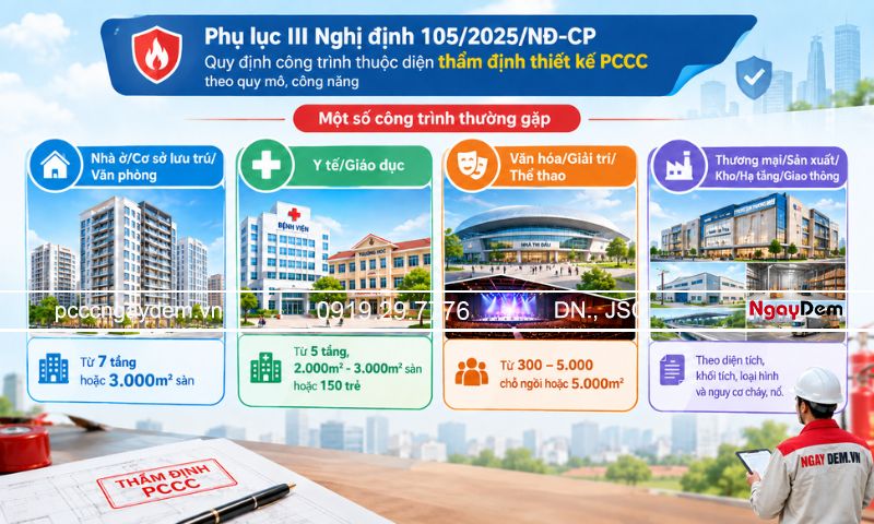 Phần lớn các công trình đều cần phải có hệ thống PCCC đạt chuẩn