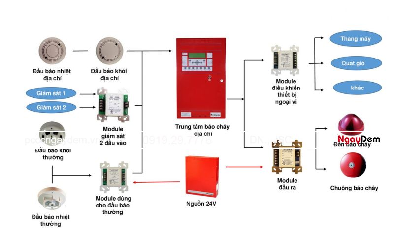 Hệ thống báo cháy thường và báo cháy địa chỉ