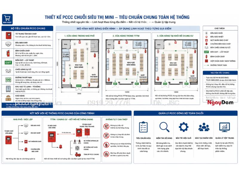 thiết kế PCCC chuỗi siêu thị mini
