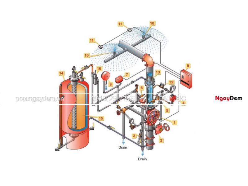 thiết kế hệ thống chữa cháy bọt Foam