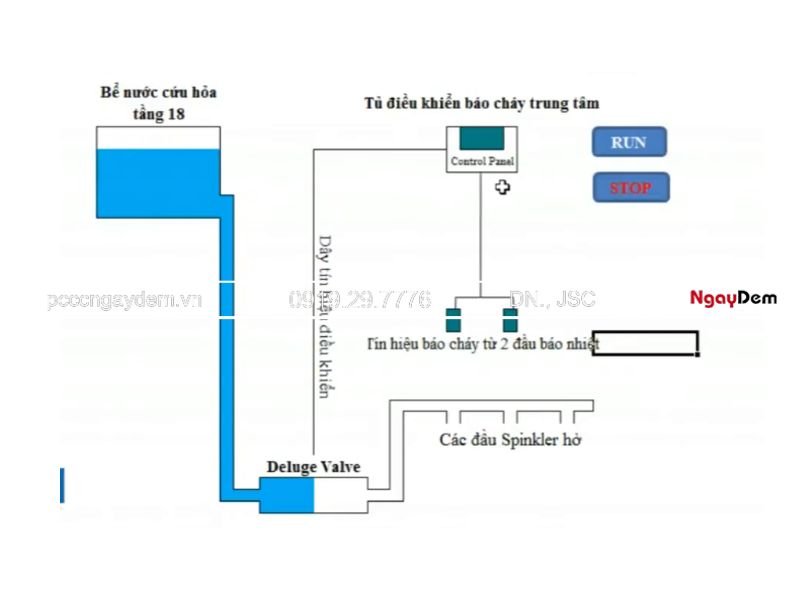 Thiết kế hệ thống chữa cháy hồng thủy A-Z chi tiết Thiết kế hệ thống chữa cháy hồng thủy
