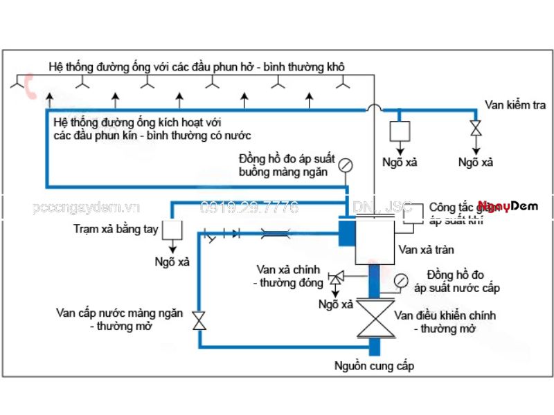 Thiết kế hệ thống chữa cháy hồng thủy A-Z chi tiết Thiết kế hệ thống chữa cháy hồng thủy