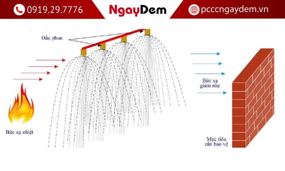 Thiết kế hệ thống chữa cháy hồng thủy