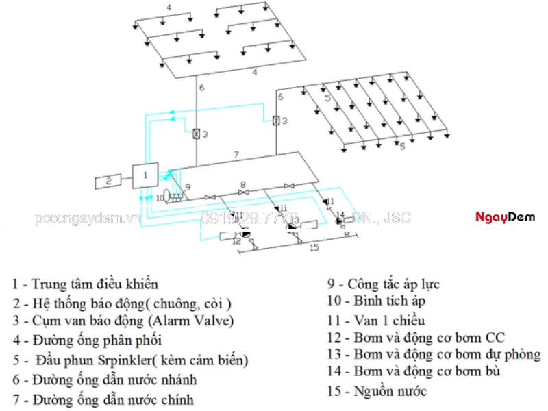 thiết kế hệ thống chữa cháy sprinkler