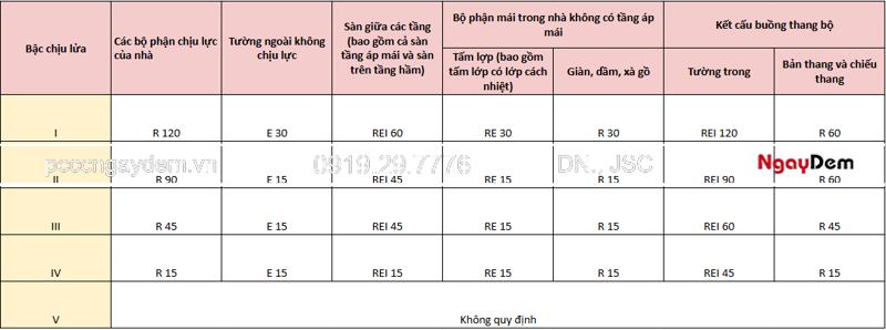 Bậc chịu lửa là gì? Cách xác định bậc chịu lửa công trình chuẩn QCVN 06 Bậc chịu lửa là gì