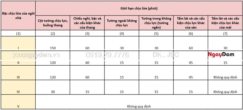Bậc chịu lửa là gì? Cách xác định bậc chịu lửa công trình chuẩn QCVN 06 Bậc chịu lửa là gì