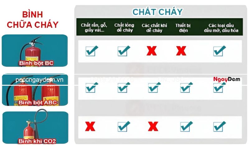 Bột BC là gì? Đặc điểm và phạm vi ứng dụng trong phòng cháy chữa cháy Những trường hợp không nên sử dụng bột BC