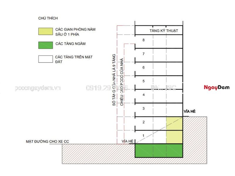 chiều cao pccc là gì