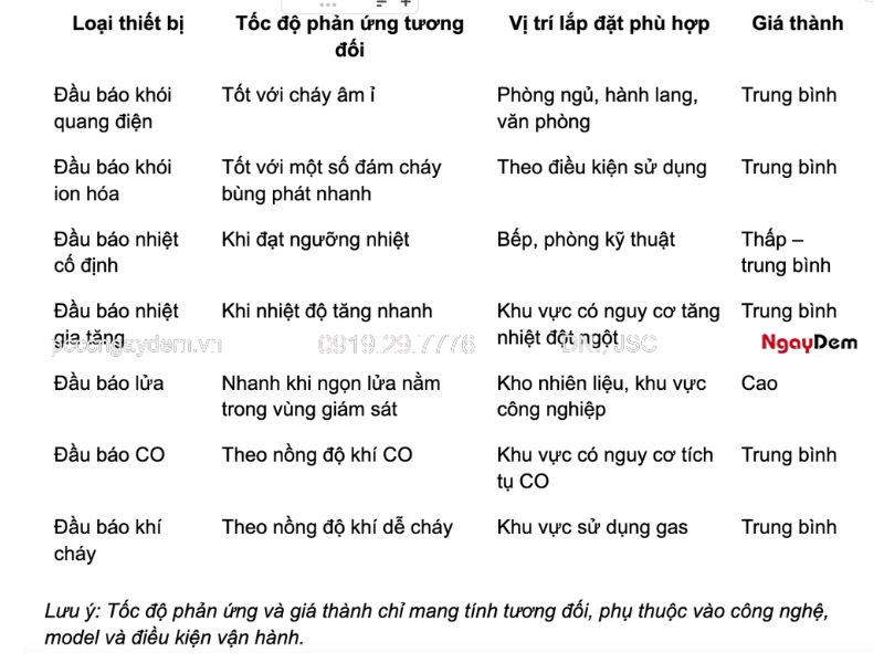 Đầu báo cháy là gì? Cấu tạo & cách lắp đặt tại nhà Đầu báo cháy là gì? Cấu tạo & cách lắp đặt tại nhà