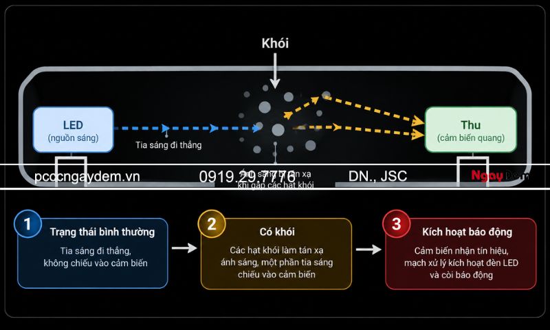 Đầu báo khói là gì? Cấu tạo, nguyên lý và phân loại Nguyên lý hoạt động của đầu báo khói