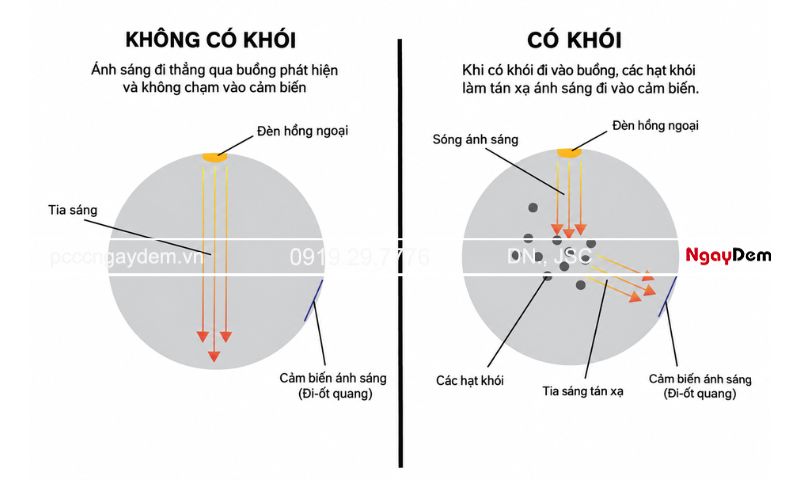Nguyên lý hoạt động của đầu báo khói quang