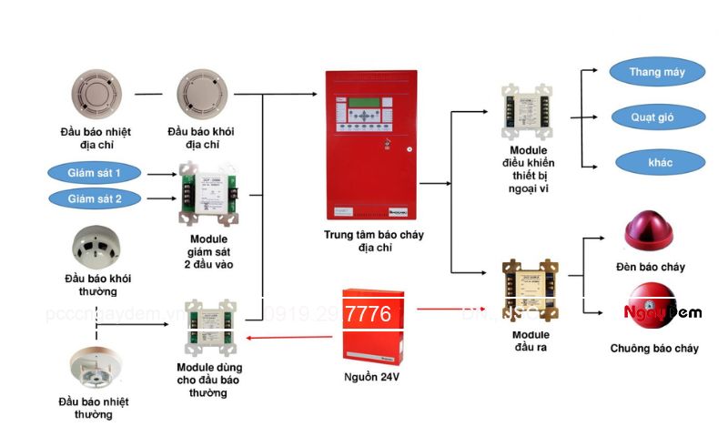Hệ thống báo cháy là gì? Cấu tạo và nguyên lý hoạt động chi tiết Cấu tạo thường thấy của hệ thống báo cháy