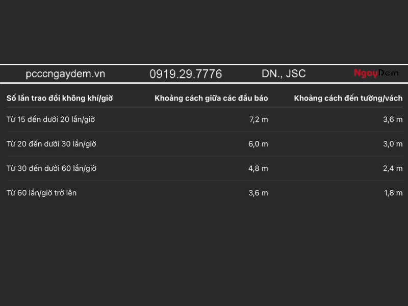 khoảng cách lắp đầu báo khói