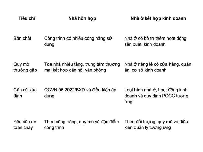 nhà hỗn hợp trong pccc là gì