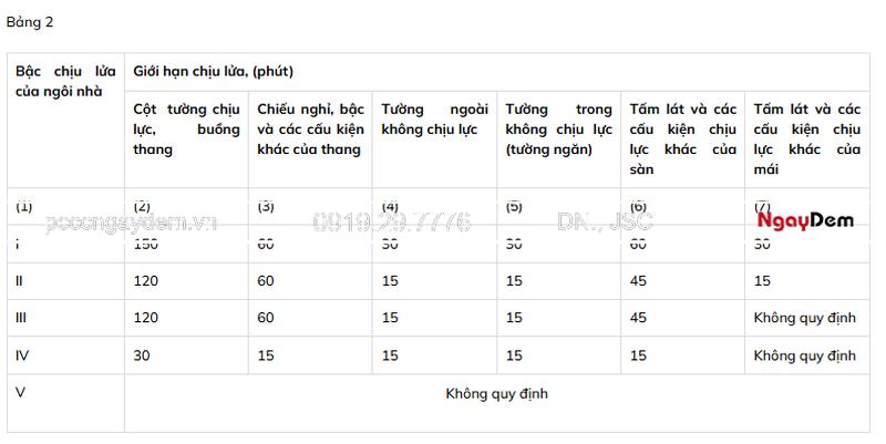 Tiêu chuẩn Việt Nam TCVN 2622
